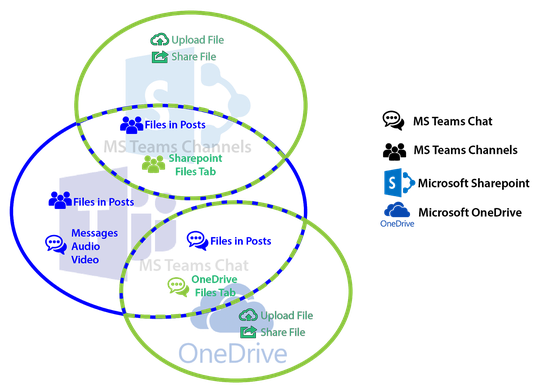 How Microsoft Teams, SharePoint and OneDrive are related one to the other when it comes to file sharing