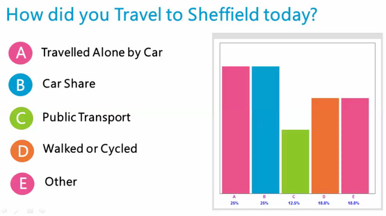 Coloured bar chart of audience voting results