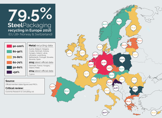 Steel Packaging Recycling huber packaging