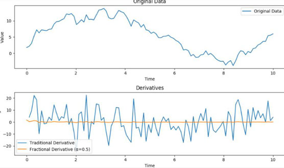 Fractional Differentiation in Layman’s Terms