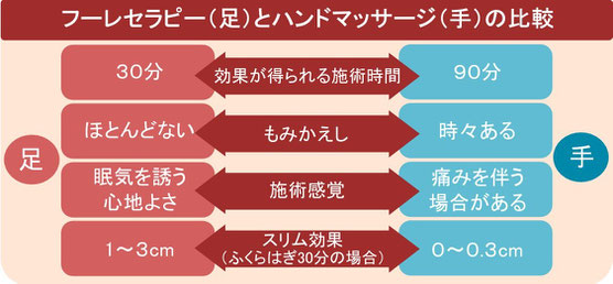 手と足の比較