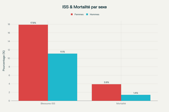 Indice de gravité des traumatismes (ISS) : comparaison hommes-femmes