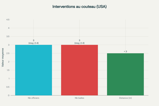 Caractéristiques tactiques des interventions mortelles : nombre d'officiers, balles tirées et distance d'engagement