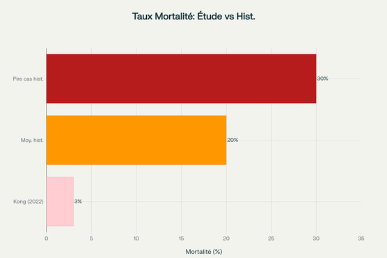 Comparaison des taux de mortalité : étude récente versus données historiques aux blessures thoraciques pénétrantes