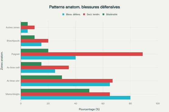 Patterns anatomiques des blessures défensives par machette selon les zones corporelles