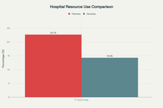 Consommation des ressources hospitalières : comparaison hommes-femmes