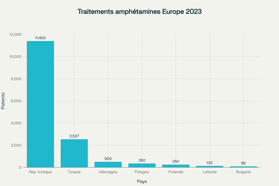 Entrées en traitement pour amphétamines/méthamphétamine par pays (2023)