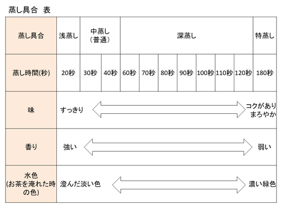 蒸し具合 表