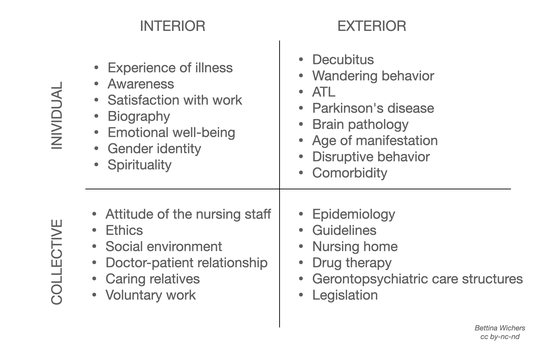 Fig. 30: Selected aspects of dementia from the sample