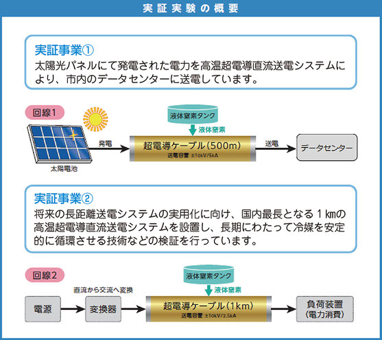 「高温超電導直流送電システム」実証実験の概要