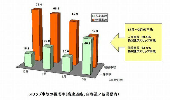  新潟県警察本部交通企画課：「冬道の安全走行」（平成26年11月発行）　より引用