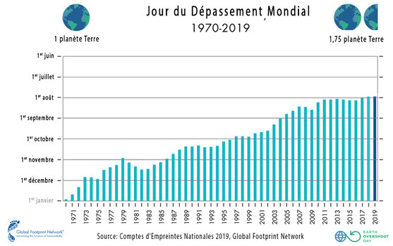 Evolution du Jour du dépassement mondial entre 1970 et 2019