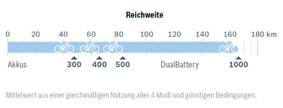 Der Active Line Plus e-Bike Motor von Bosch hat eine gute Reichweite