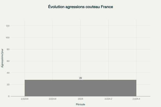 Evolution agression couteau en France