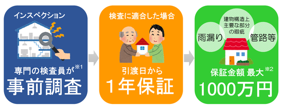 事前調査→一年保証→保証金額最大1000万円