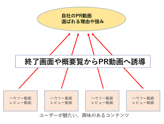 YouTubeチャンネル内の構成