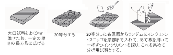 図８．インクルメント縮分の方法