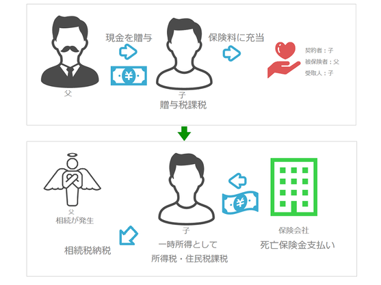 納税資金を生命保険で準備する（保険料を贈与するパターン）