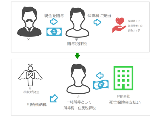 保険 相続 生命