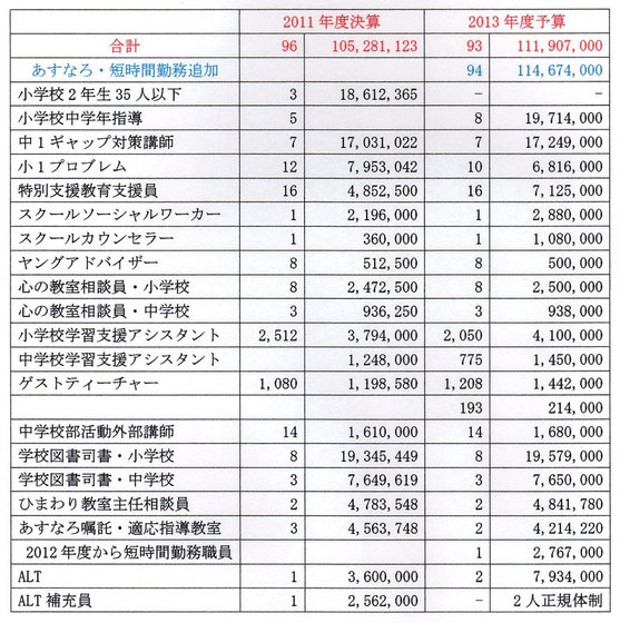 人的配置予算の内訳一覧