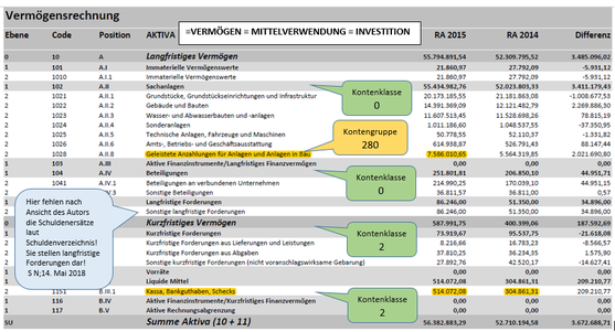 Die Aktiva der Marktgemeinde Grafenwörth (RA 2015)