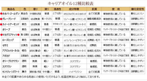 タンポポでは4種類（赤い●印）のキャリアオイルを常備しています