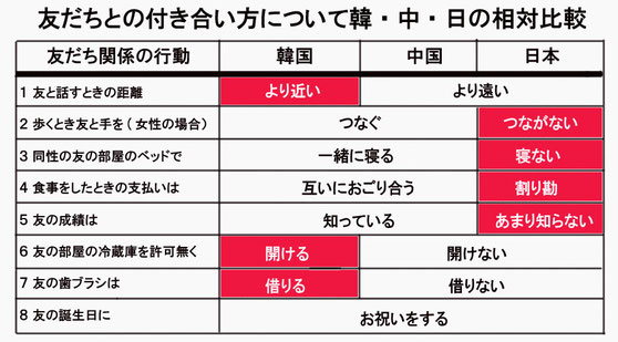 友との付合い方の日中韓の比較表