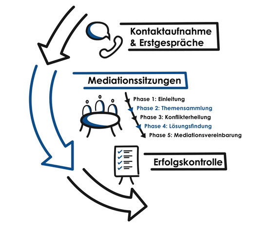 Abbildung - Ablauf Mediation
