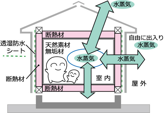 快適空間断熱工法