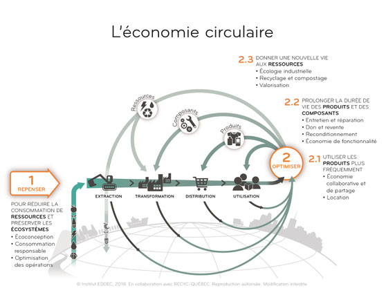 Schéma sur l'économie circulaire par Recyc-Québec