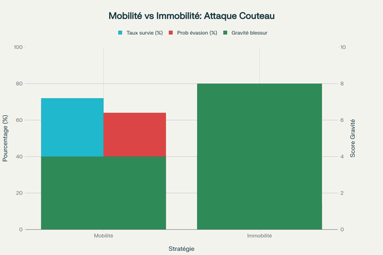 Comparatif de l'impact de la mobilité vs l'immobilité en cas d'attaque au couteau (sources : OMS, NIJ, littérature scientifique)