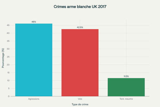 Répartition des crimes à l'arme blanche au Royaume-Uni en 2017