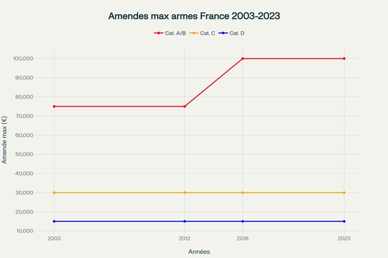 Amendes maximales armes France 2003 2023 