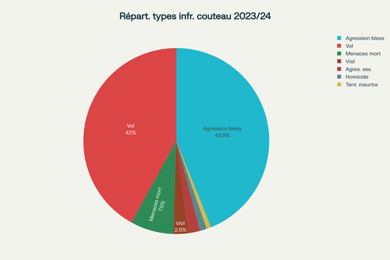 Répartition des différents types d'infractions impliquant un couteau en Angleterre et au pays de Galles en 2023/24