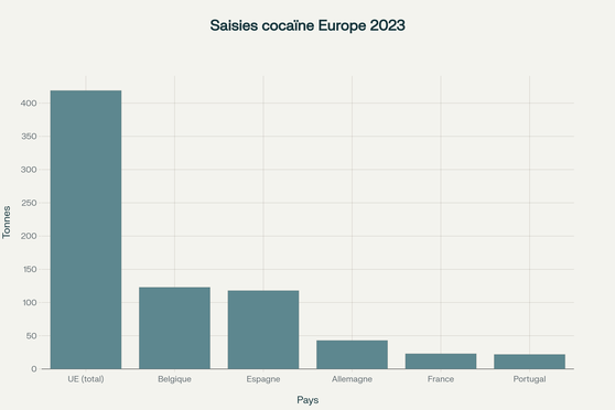 Saisies de cocaïne en Europe en 2023 par pays - Quantités record en tonnes