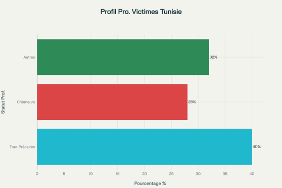 Profil professionnel des victimes de meurtres à l'arme blanche en Tunisie