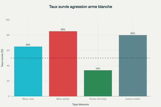 Taux de survie après agression par arme blanche : les blessures périphériques affichent un taux de survie de 85%, contre 65% pour les blessures cardiaques