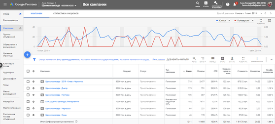 Скрин с рекламного аккаунта Google Ads