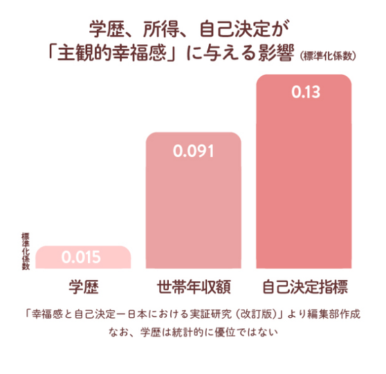 図：独立行政法人経済産業研究所における「日本経済の成長と生産性向上のための基礎的研究」の一環。楽天リサーチを通じて実施した「生活環境と幸福感に関するインターネット調査」(2018年2月8日～2018年2月13日) の、国内約2万人のアンケート結果