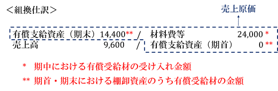 収益認識基準導入による有償支給取引への会計上の影響 支給先 監査報酬で選ぶなら 監査法人タカノ