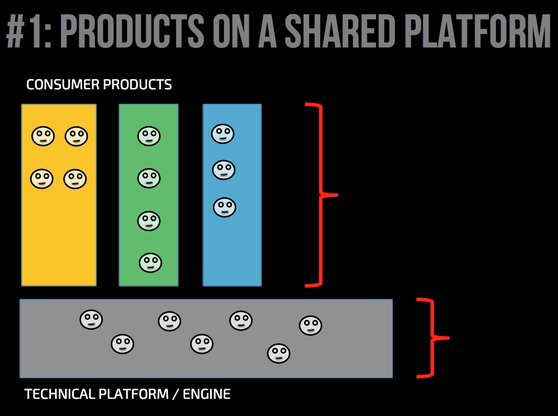 Consumer-facing teams not owning the shared platform