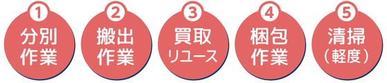 1.分別作業、2.搬出作業、3.買取リユース、4.梱包作業、5.清掃（軽度）