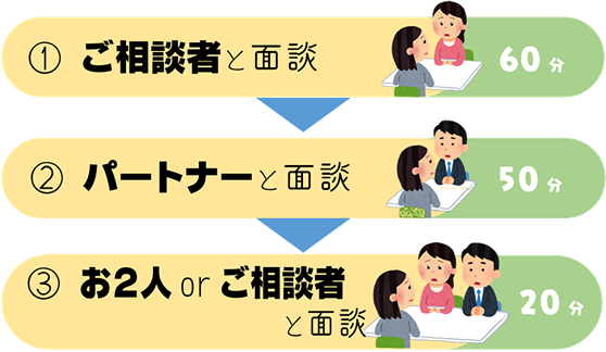 ご夫婦2人で相談したい。「夫婦面談サポート」ご相談の流れ