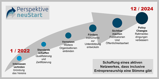 Die Milestones beim Aufbau des Netzwerkes für "Inclusive Entrepreneurship" (Quelle: Perspektive neuStart)