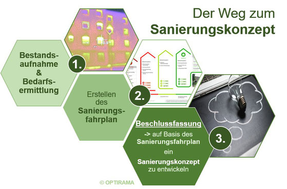 Schritte zum Sanierungskonzept in WEGs