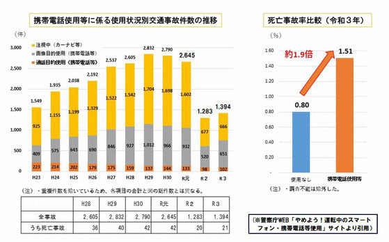 ながら運転事故の推移