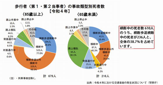 道路横断中の死亡事故（令和４年／2022年中）