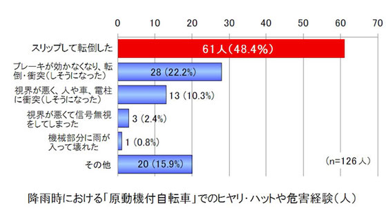 ヒヤリ・ハット調査 「降雨時の身の回りの危険」（東京都消費生活部調べ）より