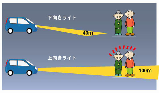 下向きライトの照射距離40ｍ