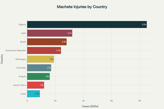 Distribution géographique des blessures liées aux machettes : Prévalence mondiale par pays